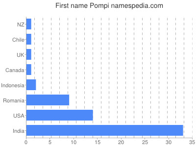 Given name Pompi