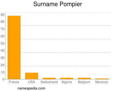 Surname Pompier