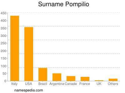 Familiennamen Pompilio