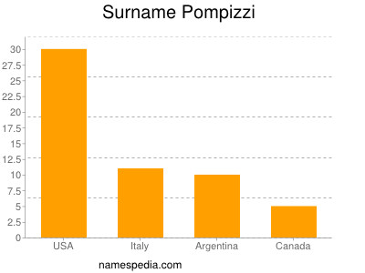 Familiennamen Pompizzi