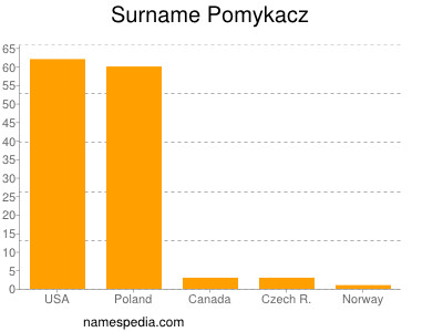 Familiennamen Pomykacz