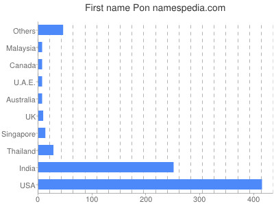 Given name Pon
