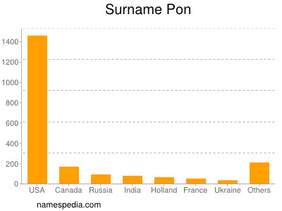 Surname Pon