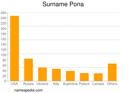 Familiennamen Pona