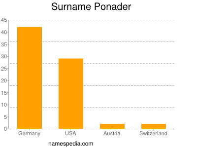Familiennamen Ponader