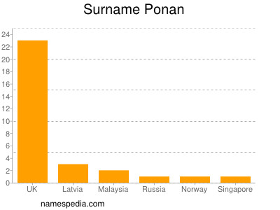 Familiennamen Ponan