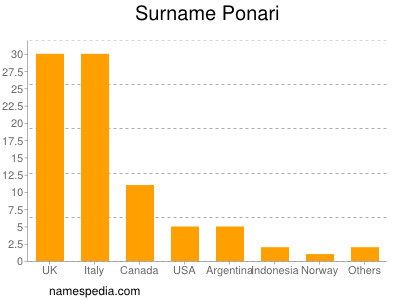 Familiennamen Ponari