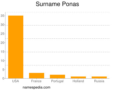 Familiennamen Ponas