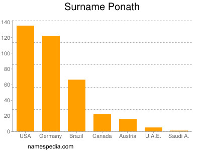 nom Ponath