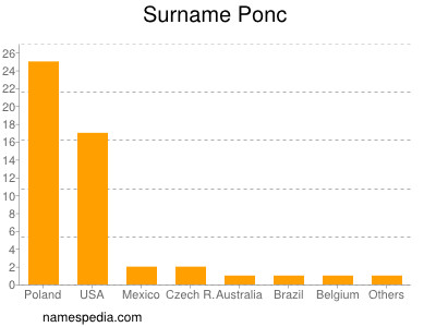 Familiennamen Ponc