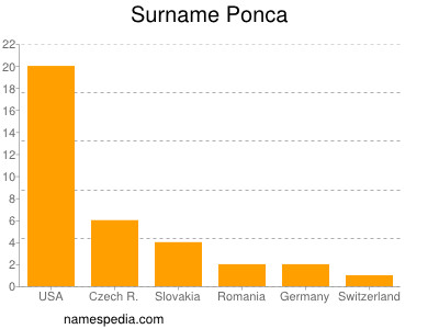 Familiennamen Ponca