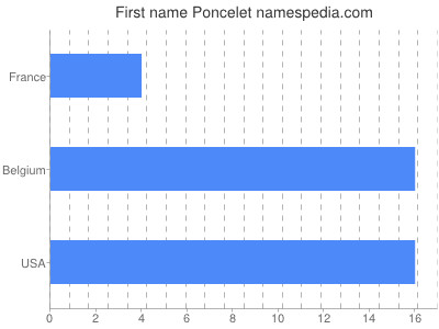 Vornamen Poncelet