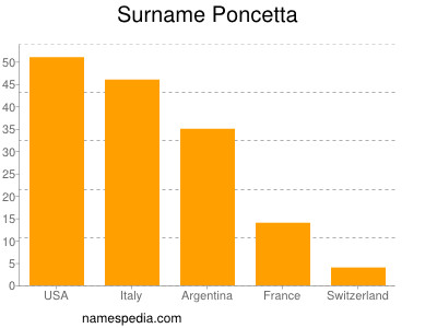 nom Poncetta