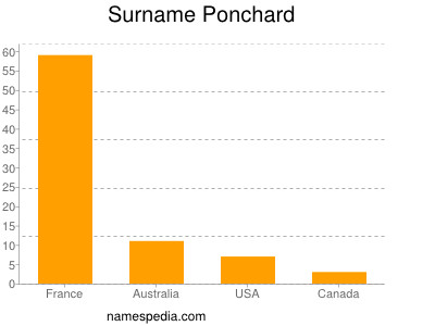 Familiennamen Ponchard