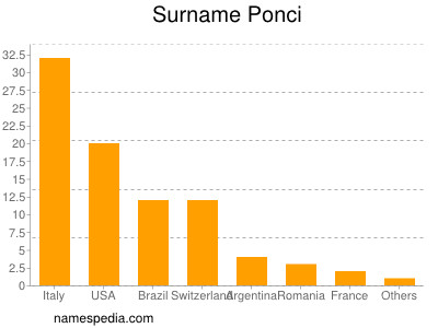 Familiennamen Ponci