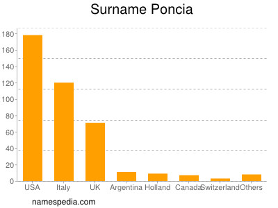 nom Poncia