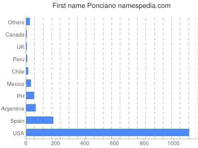Vornamen Ponciano