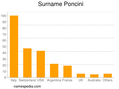 Surname Poncini