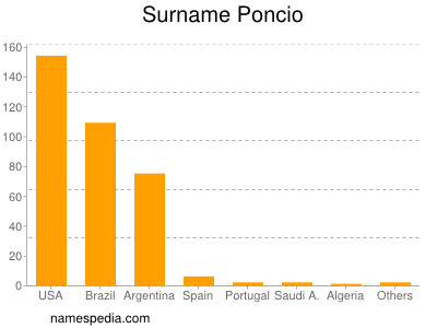 Familiennamen Poncio