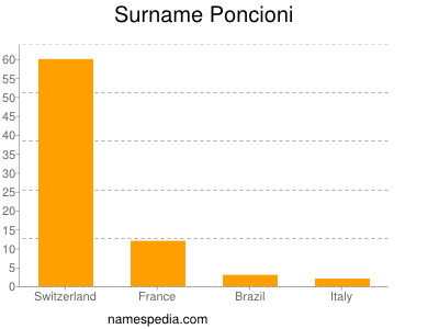 Familiennamen Poncioni