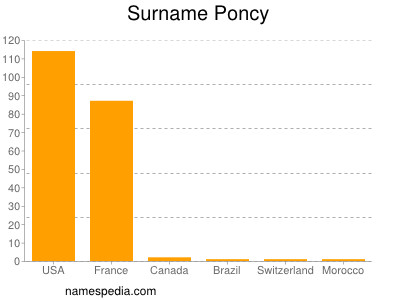 Surname Poncy