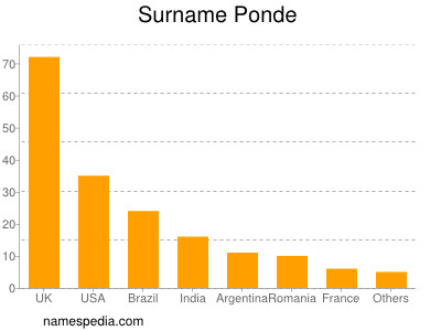 Familiennamen Ponde