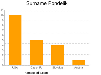 Familiennamen Pondelik