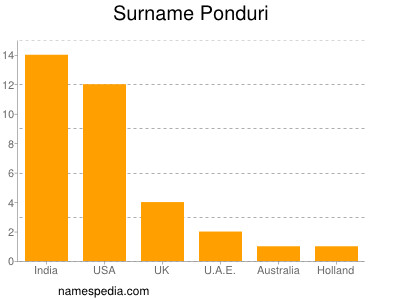 Familiennamen Ponduri