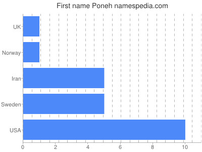 Given name Poneh
