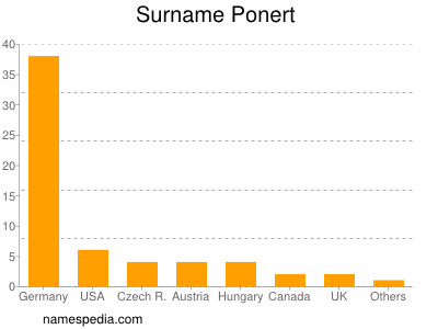 Familiennamen Ponert