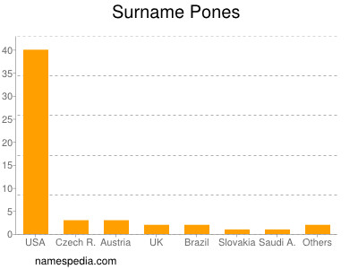 Surname Pones