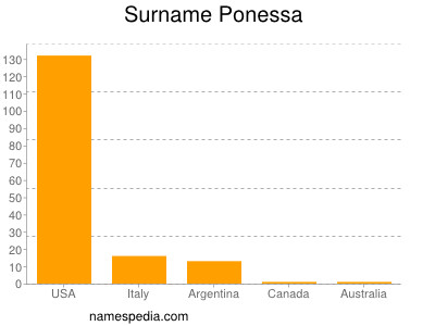 Familiennamen Ponessa