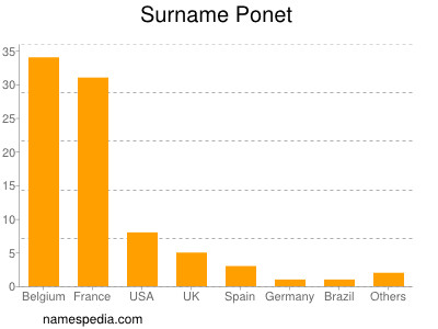 Surname Ponet