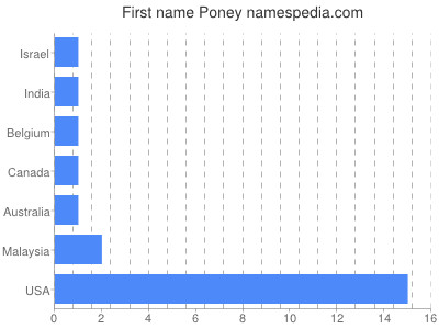 Given name Poney