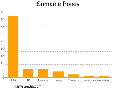 Familiennamen Poney