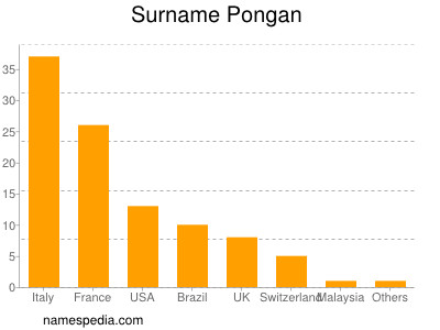 Familiennamen Pongan