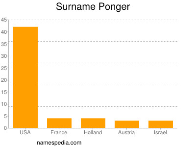 Familiennamen Ponger