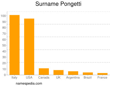 nom Pongetti