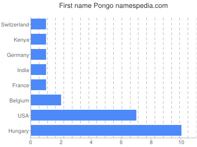 Vornamen Pongo