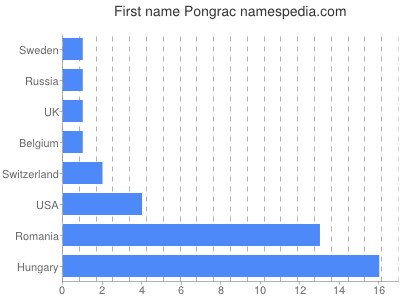 Vornamen Pongrac