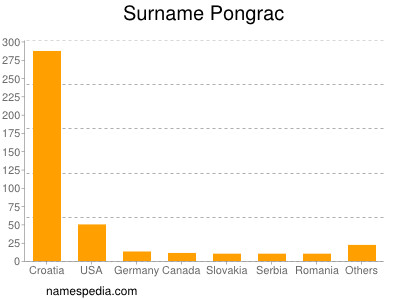 Familiennamen Pongrac