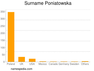 Familiennamen Poniatowska