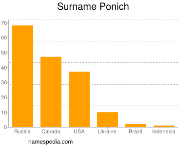 nom Ponich