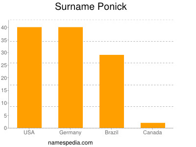 nom Ponick