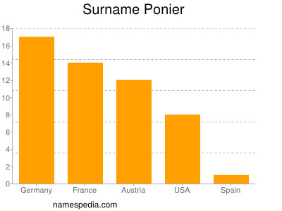 Surname Ponier