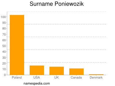 Familiennamen Poniewozik