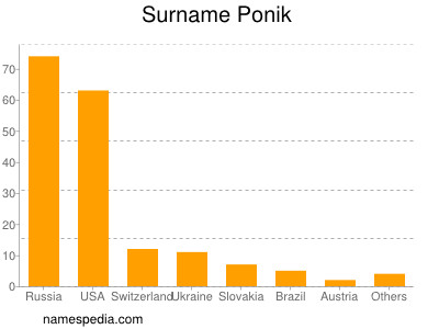 Surname Ponik