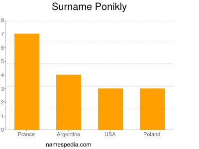 Familiennamen Ponikly
