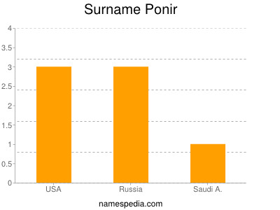 Surname Ponir