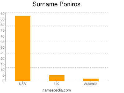 Familiennamen Poniros